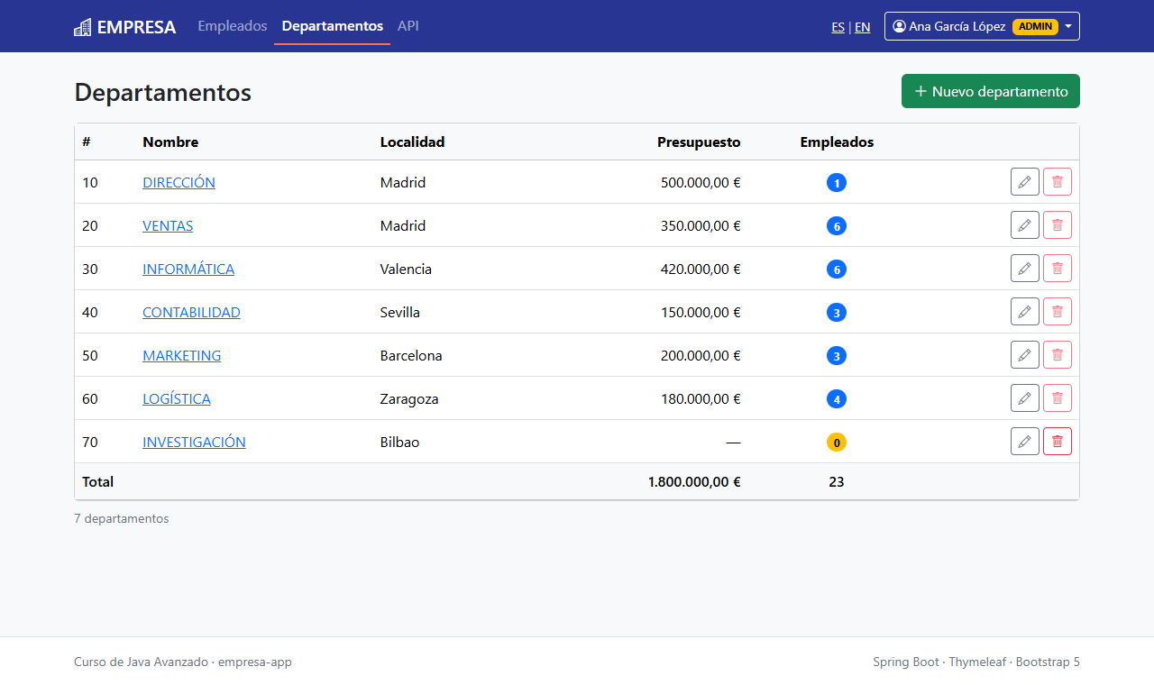 Listado de departamentos de empresa-app servido desde el contenedor de Docker Compose, con Ana García López conectada como ADMIN, los siete departamentos y la fila de totales